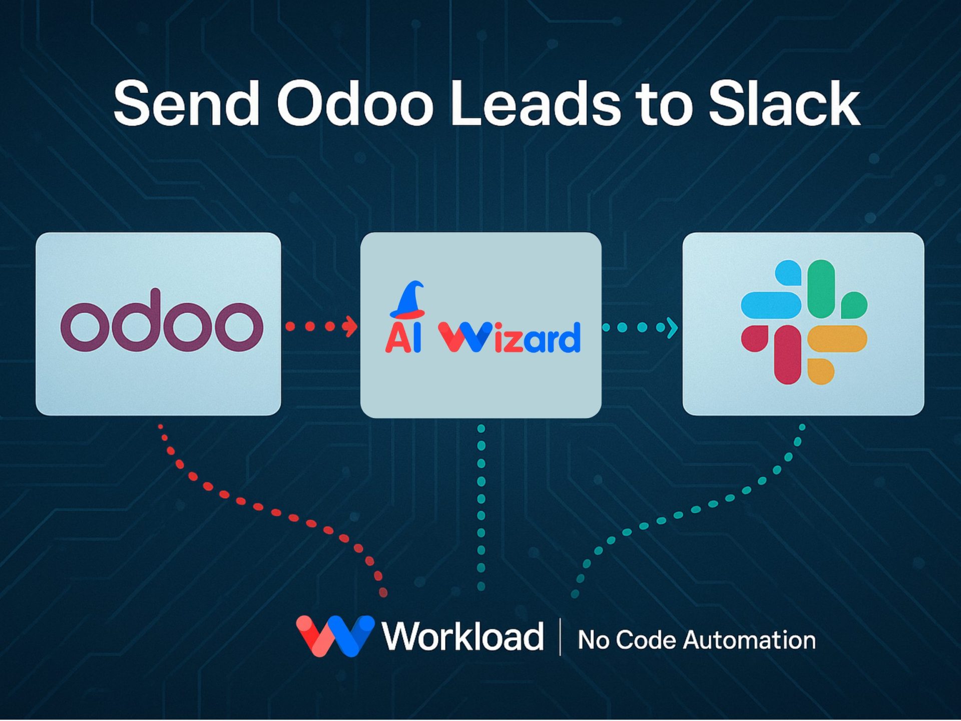 Send Odoo Leads to Slack with Workload—Odoo → AI Wizard → Slack on a circuit background, showing automated lead alerts.