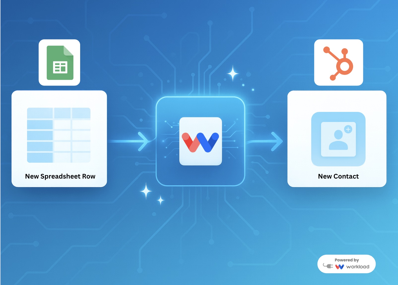 Diagram showing HubSpot Contacts from Google Sheets rows automation, with a new spreadsheet row flowing through Workload to create a new HubSpot contact.