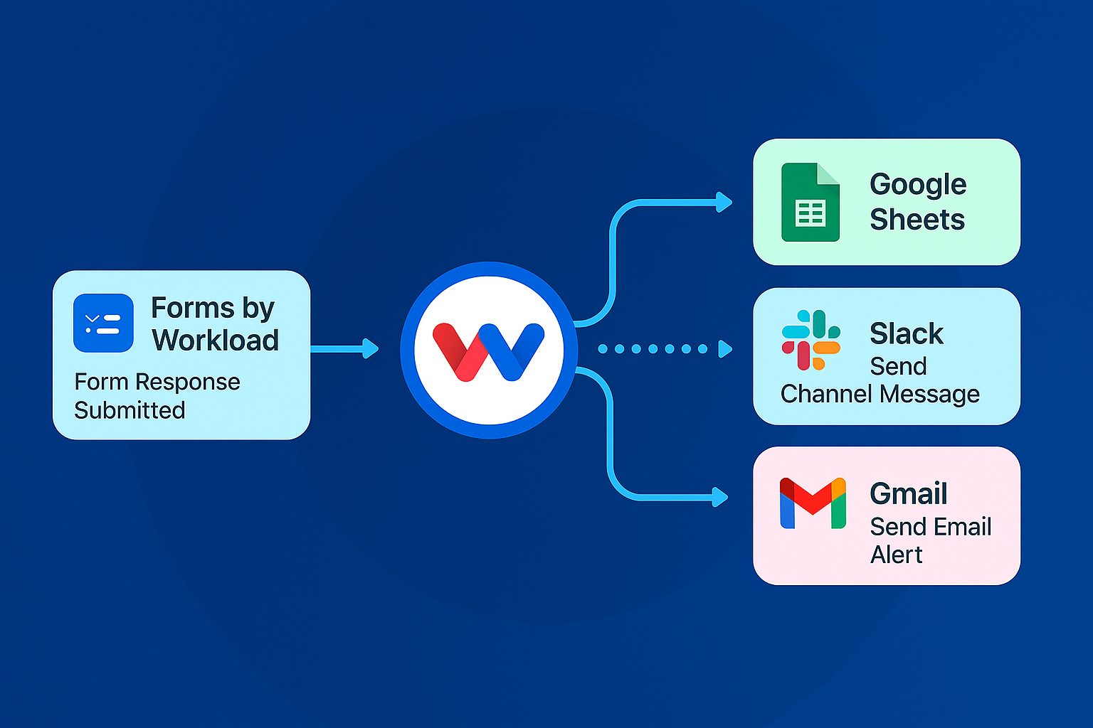 Diagram showing how to route custom form responses from Forms by Workload into Google Sheets, Slack, and Gmail using Workload.