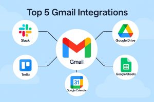Top 5 Gmail integrations infographic showing Slack, Trello, HubSpot, Zoho, and Salesforce connected to Gmail