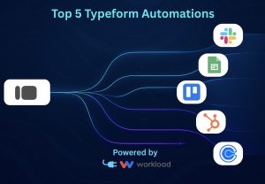 Flowchart graphic titled 'Top 5 Typeform Automations' showing Typeform connected to Slack, Google Sheets, Trello, HubSpot, and Calendly, with 'Powered by Workload' at the bottom.